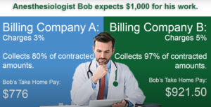 The Full Equation for Anesthesia Billing